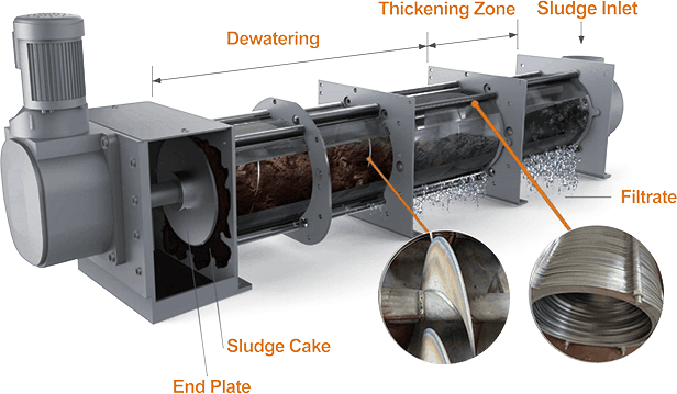 Mechanica Sludge Spiral Press Dewatering velit